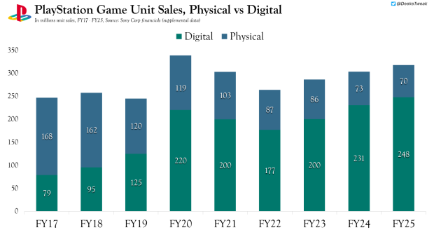 PlayStation's disc-less future didn't happen overnight, strategy was planned for 'some time' 3