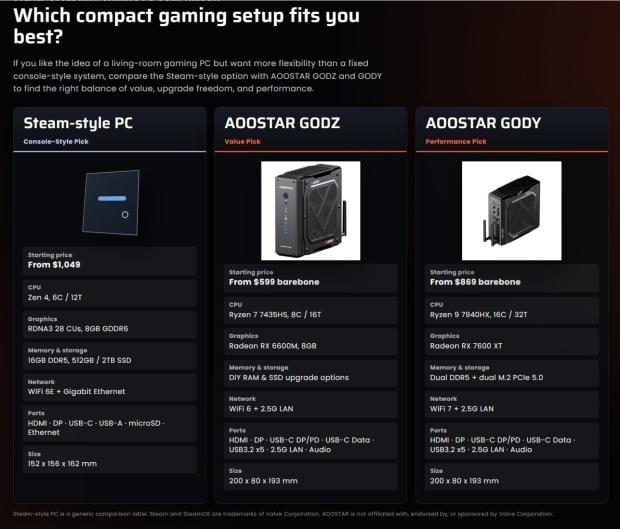 New Steam Machine rival offers a Ryzen 9 CPU and RX 7600 XT for $849, but you have to bring your own RAM 4
