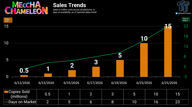 This $6 indie is the best-selling game of 2026, beating major AAA releases 3