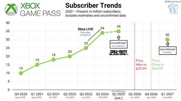 Report: Game Pass day one releases were controversial behind the scenes at Xbox 3