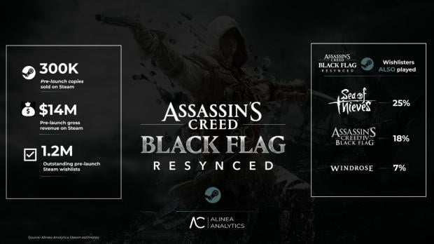 Assassin's Creed Black Flag Resynced sells over 5 times more copies than AC Shadows on Steam 4