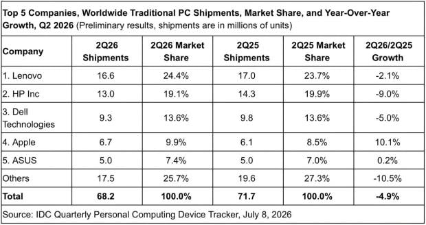 Apple bucks the PC market downtrend with 10.1% growth amid global supply constraints 02