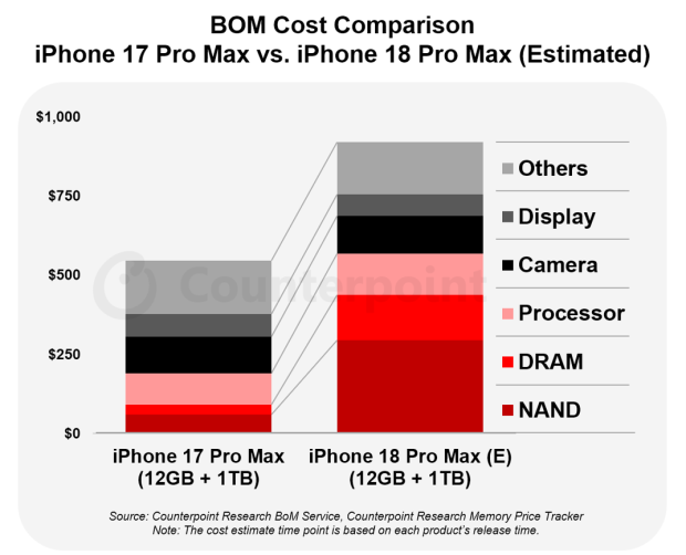 New iPhone generation could cost $300 more while Apple keeps similar profit margins 3