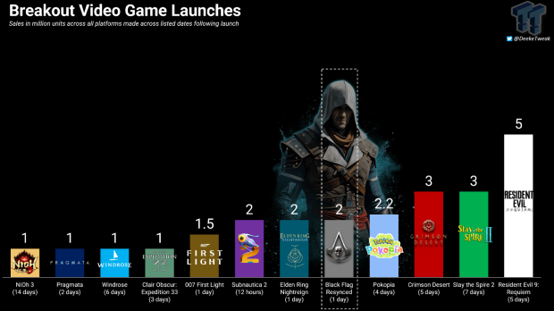 Black Flag Resynced is a win for Ubisoft, pirate remaster achieves 2 million sales in 24 hours 2