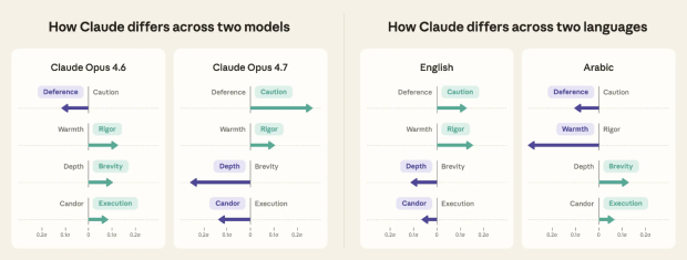 Anthropic says Claude changes its personality across languages and models 1