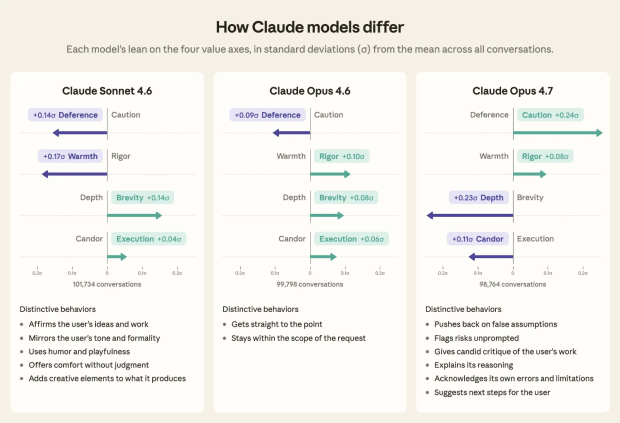 Anthropic says Claude changes its personality across languages and models 4
