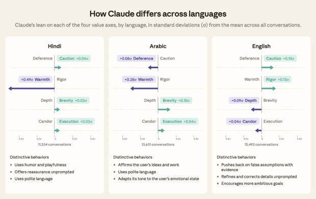 Anthropic says Claude changes its personality across languages and models 5