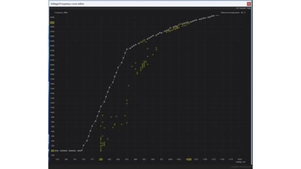 MSI Afterburner is getting heatmaps for the V/F curve editor to showcase exactly how your GPU is behaving, image credit Guru3D/Unwinder.
