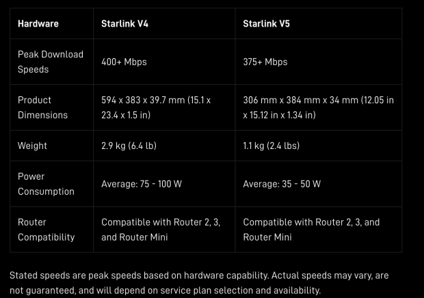 Starlink V5 is smaller, lighter and uses half the power - but it's also slower 1