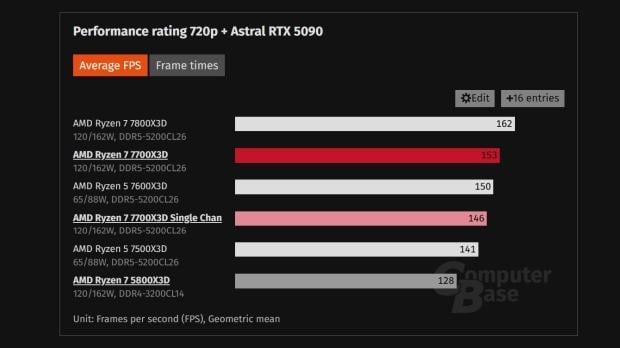 Ryzen 7 7700X3D outperforms Ryzen 7 5800X3D with just one stick of DDR5, making AM4 a terrible option for your next build 4