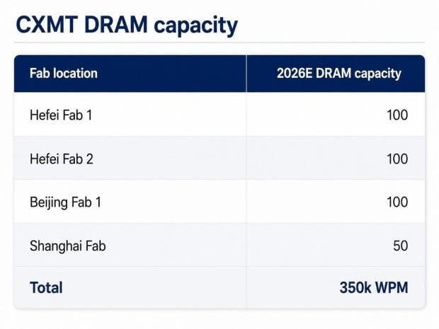 China's CXMT is on track to nearly match Micron's DRAM production capacity by the end of 2026 2