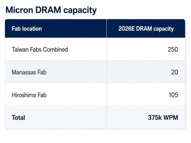 China's CXMT is on track to nearly match Micron's DRAM production capacity by the end of 2026 3