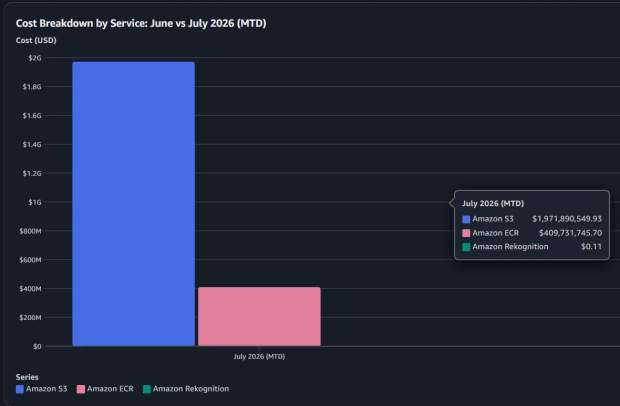 Amazon confirms some customers are waking up to billion-dollar bills for cloud services they didn't use 2