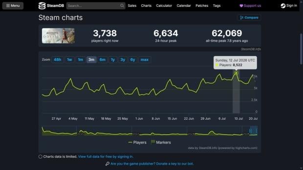 Gamers jump back on Assassin's Creed Odyssey after watching Christopher Nolan's 'The Odyssey' 5