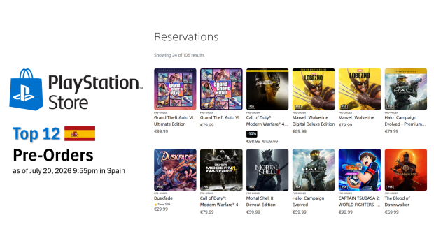 PS Plus pre-order charts show gamers lean towards higher-priced editions, suggests new price tolerance threshold 8