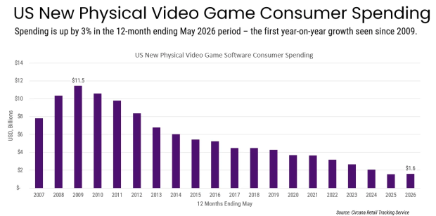 Sales data indicates bleak future for physical games in US 1