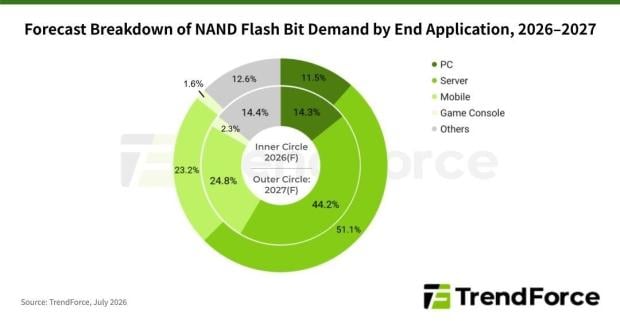 NAND Flash shortages are expected to end in 2027, per new report 3
