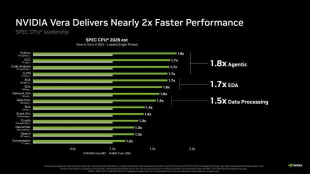 NVIDIA Vera CPU performance shows impressive gains over its x86 rivals 1