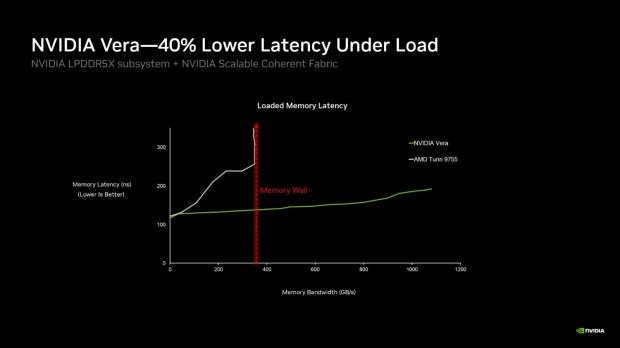 NVIDIA Vera CPU performance shows impressive gains over its x86 rivals 2