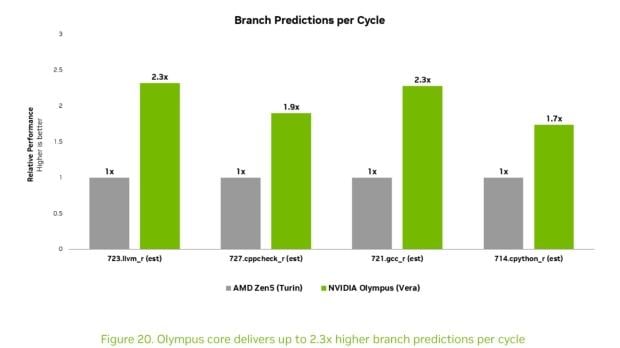 NVIDIA Vera CPU performance shows impressive gains over its x86 rivals 5