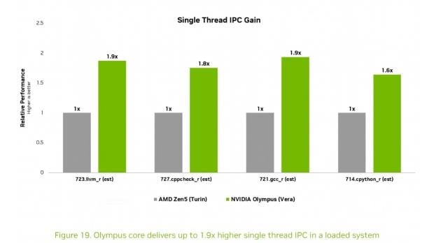 NVIDIA Vera CPU performance shows impressive gains over its x86 rivals 6