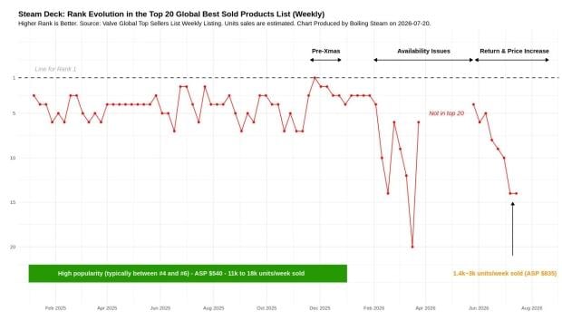 Steam Deck sales crash by 80% after Valve's latest price hikes 1