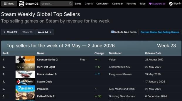 Steam Deck sales crash by 80% after Valve's latest price hikes 3