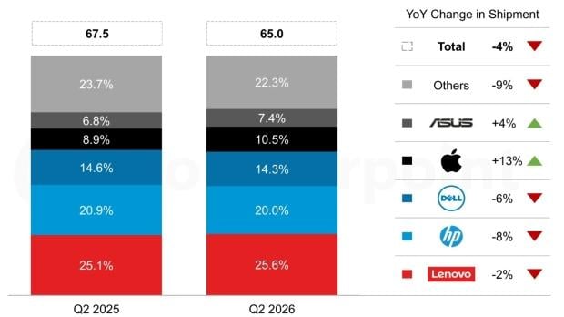 PC shipments for Q2 2026 by OEM, image credit: Counterpoint Research Preliminary PC Shipment Data
