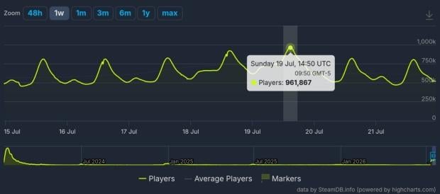 Palworld's 1.0 launch pulled its concurrent player count from 58,000 to nearly a million in a matter of days 3