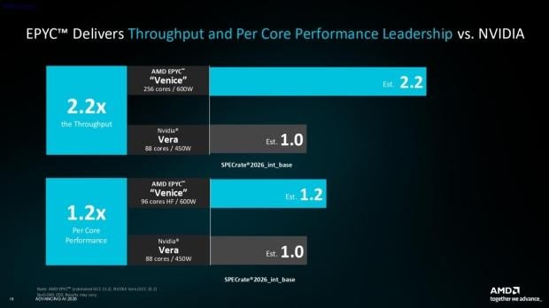 AMD announces 6th Gen AMD EPYC 'Venice' CPUs, up to 256 cores and 512 threads and built for AI 3
