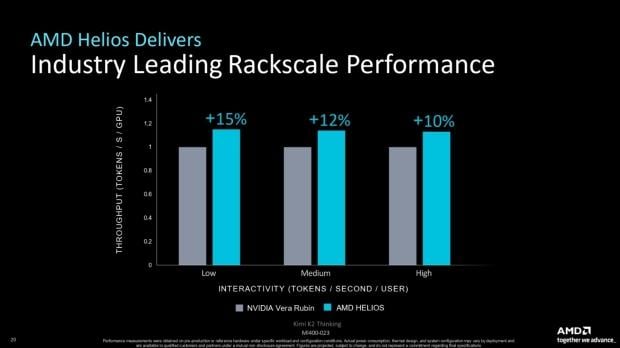 AMD Helios rackscale solution for AI offers 15% more AI Compute than NVIDIA Vera Rubin NVL72 4