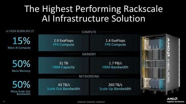 AMD Helios rackscale solution for AI offers 15% more AI Compute than NVIDIA Vera Rubin NVL72 5