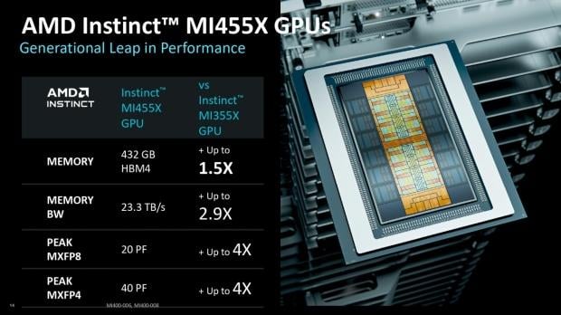 AMD Instinct MI455X GPU launches with 432GB of HBM4 memory and next-gen CDNA 5 architecture 2