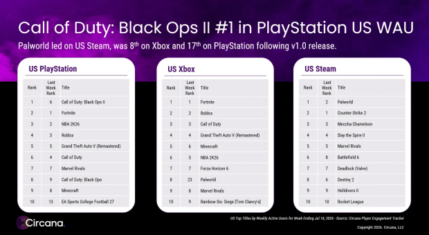 'PS5 is currently the Call of Duty box,' analyst says after Black Ops II re-release takes over PlayStation 1