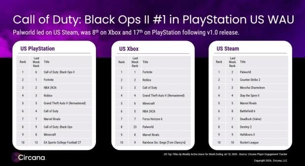 Gamers are more interested in remakes than new games, says analyst 2