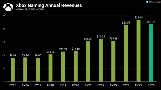Xbox console sales drop to lowest point in a decade as division loses $1.7 billion in FY26 3