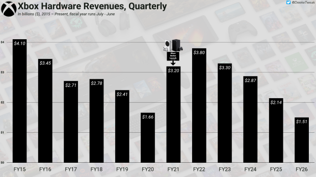 Xbox console sales drop to lowest point in a decade as division loses $1.7 billion in FY26 4