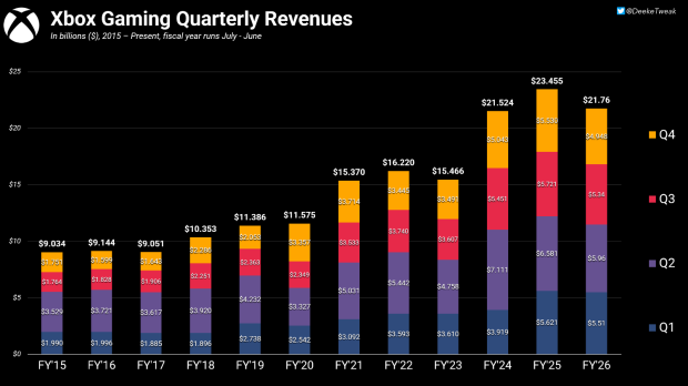 Xbox expected to vaguely 'return to growth' this year in FY27 3