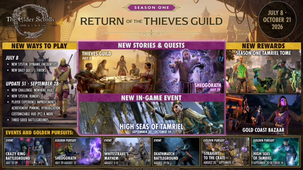 Elder Scrolls Online 'here to stay,' ZOS committed to MMORPG amid layoffs, delays new Thieves Guild features 1