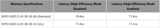 MSI adds a BIOS toggle to tighten standard DDR5 timings closer to EXPO ULL kits 2