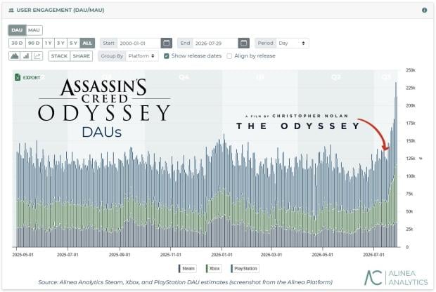 Assassin's Creed Odyssey gains 90% more players due to Christopher Nolan's 'The Odyssey' 6