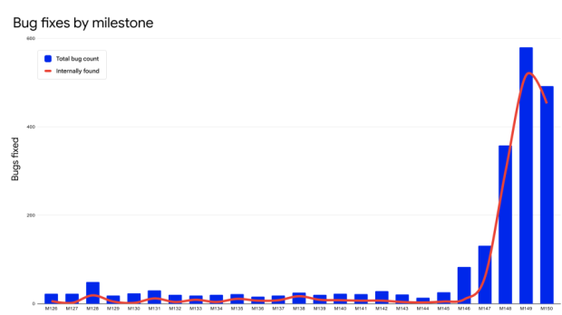 Google's AI patched more Chrome bugs in two releases than it had in two years, including a 13-year-old flaw 1