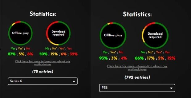 Half of Xbox Series discs need downloads to work properly, and PlayStation is not far behind, report shows 5