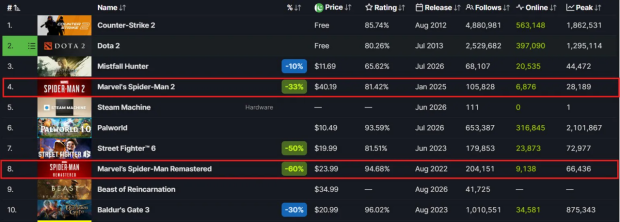 Spider-Man games are back in Steam's top 10 and on sale for up to 60% off following Brand New Day's success 1