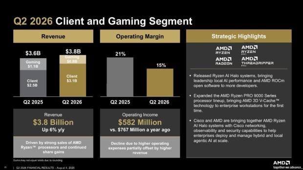 Lower Xbox and PlayStation sales see AMD's Gaming revenue drop by 31% 1