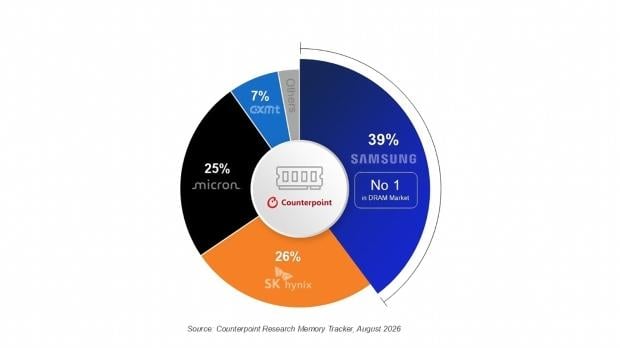 Global DRAM Revenue Market Share, Q2 2026, image credit: Counterpoint.