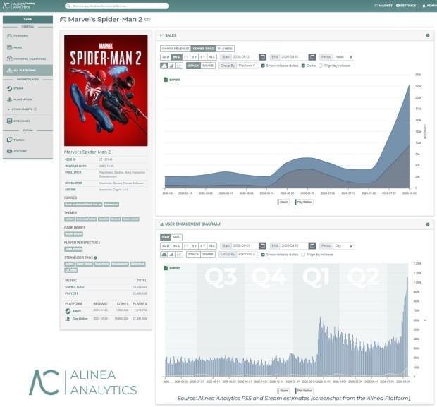 Spider-Man Brand New Day helps boost sales for Marvel's Spider-Man 2, revenue climbs past $1.2B 2