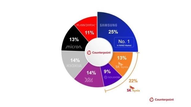 China's YMTC has climbed to third place in global NAND flash shipments 1