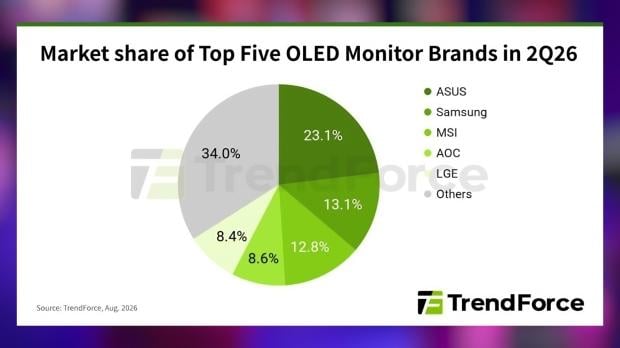 OLED monitor shipments have doubled in a year, with ASUS as the global leader 1