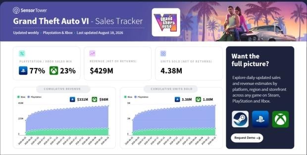 GTA 6 nears $500 million in pre-order revenue with 77% sales on PS5, per analysis 1
